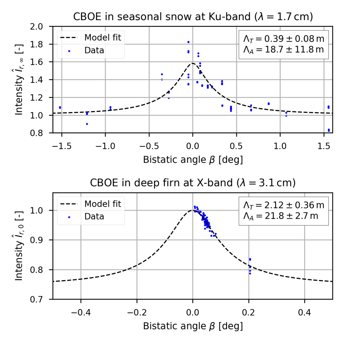 Enlarged view: A graph showing the coherent backscatter opposition effect (CBOE) occurring in seasonal snow at Ku-band, and in deep-firn at X-band.